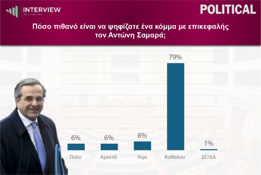 Δημοσκόπηση Interview: Στο 30,1% η ΝΔ, δεύτερη η ΕΛΑΣ με 17,4%, τρίτο το ΠΑΣΟΚ με 12,3% - Αυτοδύναμη κυβέρνηση μετά τις εκλογές θέλει 1 στους 2