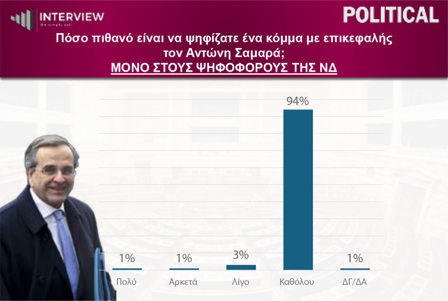 Δημοσκόπηση Interview: Στο 30,1% η ΝΔ, δεύτερη η ΕΛΑΣ με 17,4%, τρίτο το ΠΑΣΟΚ με 12,3% - Αυτοδύναμη κυβέρνηση μετά τις εκλογές θέλει 1 στους 2