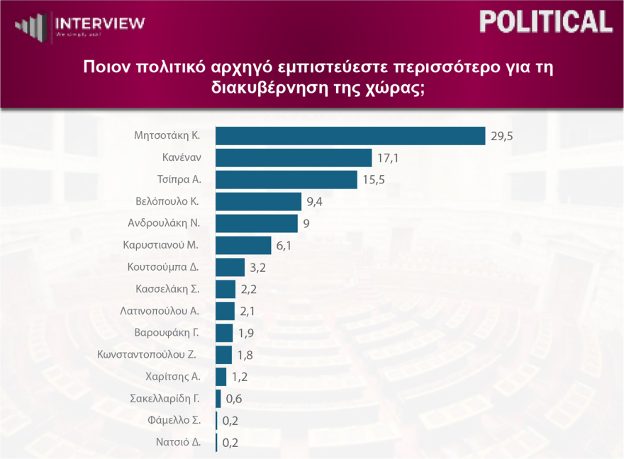 Δημοσκόπηση Interview: Στο 30,1% η ΝΔ, δεύτερη η ΕΛΑΣ με 17,4%, τρίτο το ΠΑΣΟΚ με 12,3% - Αυτοδύναμη κυβέρνηση μετά τις εκλογές θέλει 1 στους 2