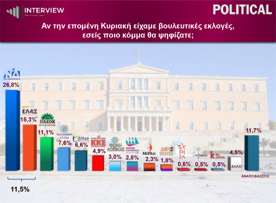 Δημοσκόπηση Interview: Στο 30,1% η ΝΔ, δεύτερη η ΕΛΑΣ με 17,4%, τρίτο το ΠΑΣΟΚ με 12,3% - Αυτοδύναμη κυβέρνηση μετά τις εκλογές θέλει 1 στους 2