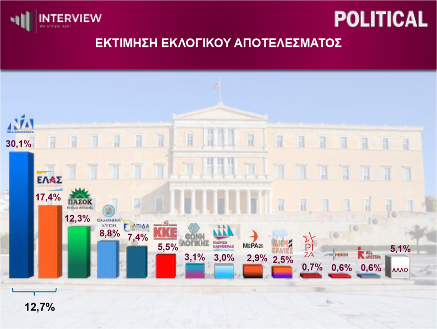 Δημοσκόπηση Interview: Στο 30,1% η ΝΔ, δεύτερη η ΕΛΑΣ με 17,4%, τρίτο το ΠΑΣΟΚ με 12,3% - Αυτοδύναμη κυβέρνηση μετά τις εκλογές θέλει 1 στους 2