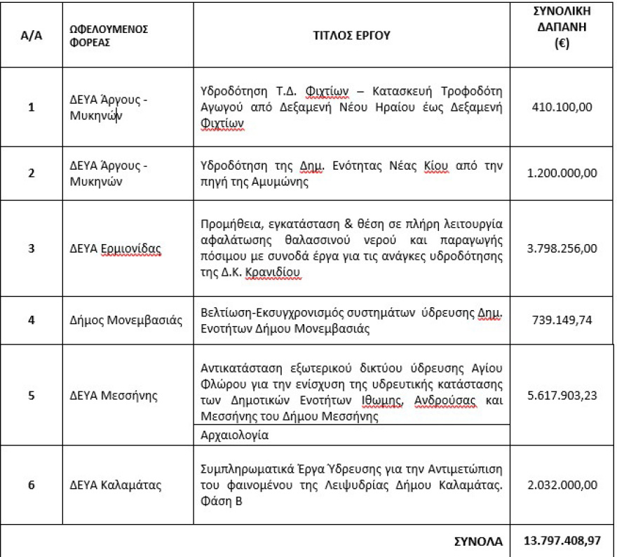 Παπασταύρου: Έξι έργα άνω των 13 εκατ. ευρώ σε πέντε δήμους της Πελοποννήσου για την αντιμετώπιση της λειψυδρίας