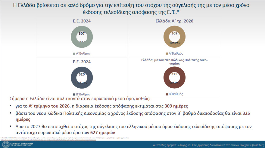 Τα ελληνικά δικαστήρια θα εκδίδουν τελεσίδικες αποφάσεις μέσα σε 627 ημέρες, όπως είναι ο αντίστοιχος ευρωπαϊκός μέσος όρος