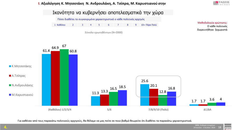 MRB: Πρώτη με 29% η ΝΔ, δεύτερη η ΕΛΑΣ με 17,6%, τρίτο με 11,1% και τρεις μονάδες πτώση το ΠΑΣΟΚ
