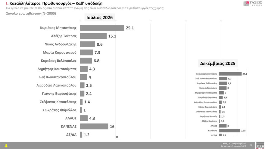 MRB: Πρώτη με 29% η ΝΔ, δεύτερη η ΕΛΑΣ με 17,6%, τρίτο με 11,1% και τρεις μονάδες πτώση το ΠΑΣΟΚ