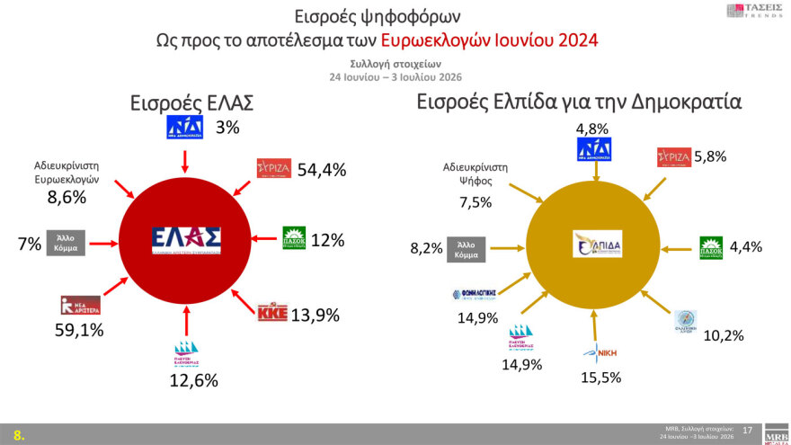 MRB: Πρώτη με 29% η ΝΔ, δεύτερη η ΕΛΑΣ με 17,6%, τρίτο με 11,1% και τρεις μονάδες πτώση το ΠΑΣΟΚ