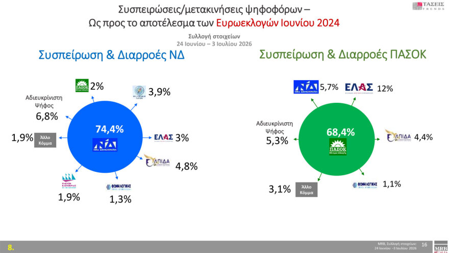 MRB: Πρώτη με 29% η ΝΔ, δεύτερη η ΕΛΑΣ με 17,6%, τρίτο με 11,1% και τρεις μονάδες πτώση το ΠΑΣΟΚ