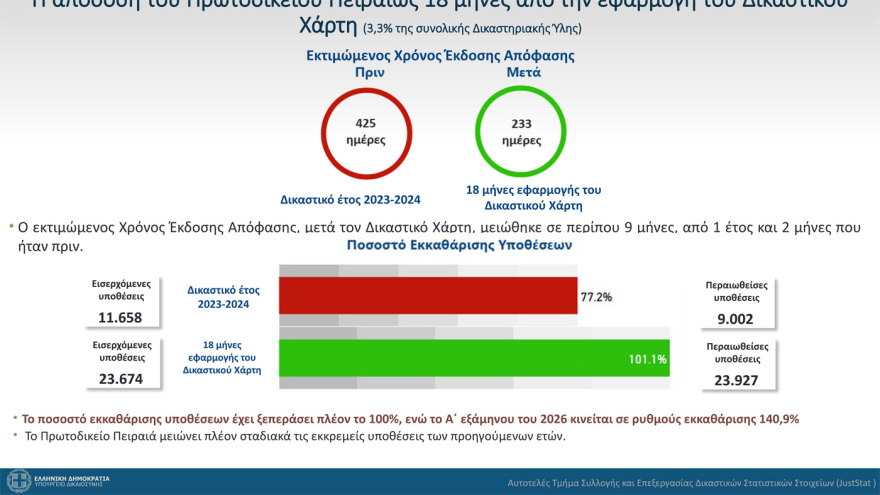 Τα ελληνικά δικαστήρια θα εκδίδουν τελεσίδικες αποφάσεις μέσα σε 627 ημέρες, όπως είναι ο αντίστοιχος ευρωπαϊκός μέσος όρος