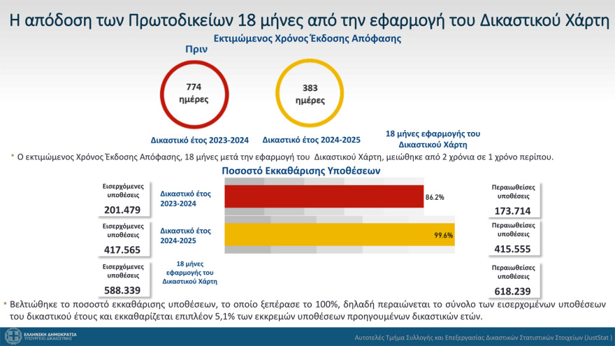 Τα ελληνικά δικαστήρια θα εκδίδουν τελεσίδικες αποφάσεις μέσα σε 627 ημέρες, όπως είναι ο αντίστοιχος ευρωπαϊκός μέσος όρος