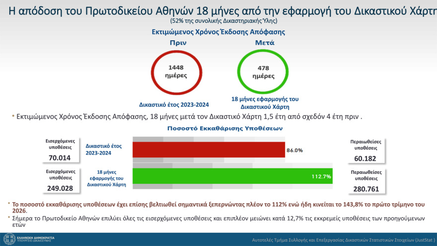 Τα ελληνικά δικαστήρια θα εκδίδουν τελεσίδικες αποφάσεις μέσα σε 627 ημέρες, όπως είναι ο αντίστοιχος ευρωπαϊκός μέσος όρος