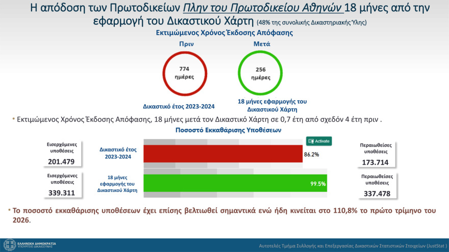 Τα ελληνικά δικαστήρια θα εκδίδουν τελεσίδικες αποφάσεις μέσα σε 627 ημέρες, όπως είναι ο αντίστοιχος ευρωπαϊκός μέσος όρος