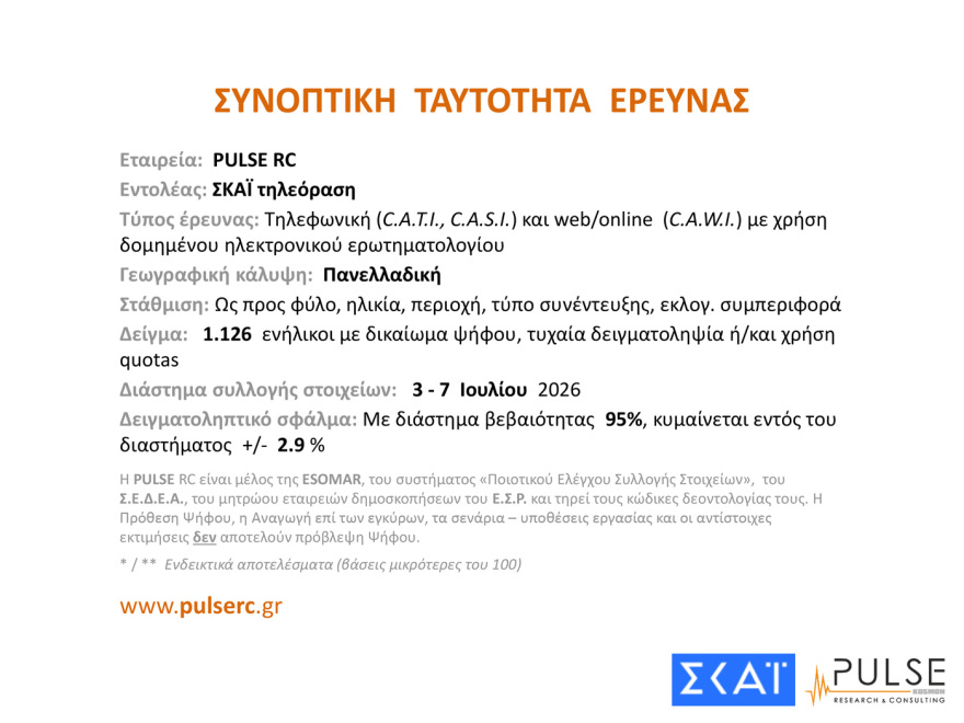 Pulse: Στο 30% ανέβηκε η ΝΔ, στο 17% η ΕΛΑΣ, ακούνητο στο 11,5% το ΠΑΣΟΚ, αυτοδύναμη κυβέρνηση θέλει το 45%