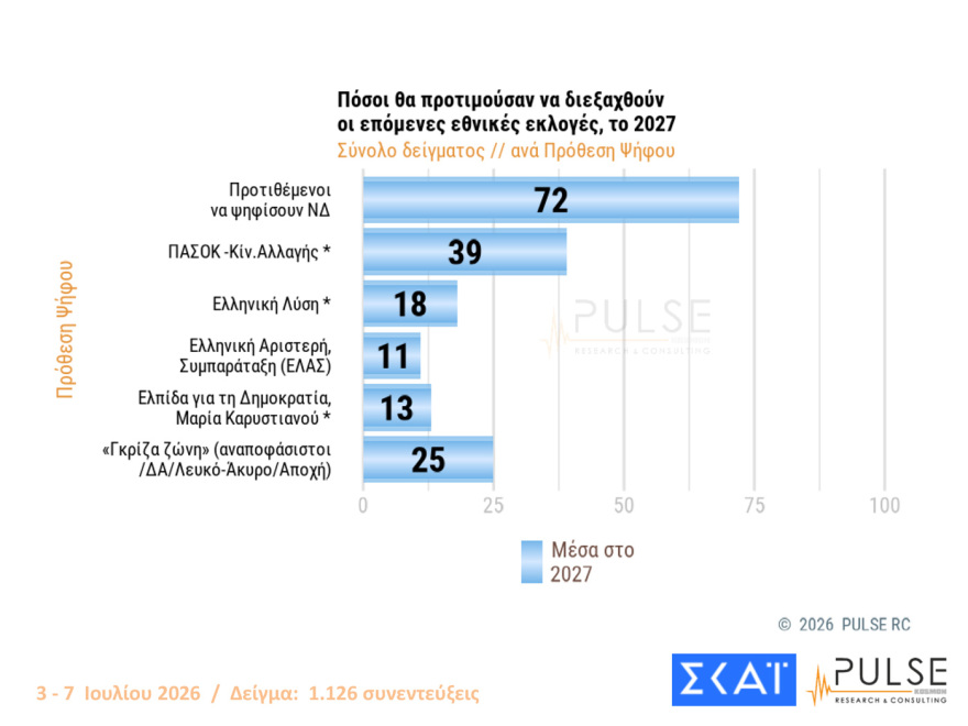 Pulse: Στο 30% ανέβηκε η ΝΔ, στο 17% η ΕΛΑΣ, ακούνητο στο 11,5% το ΠΑΣΟΚ, αυτοδύναμη κυβέρνηση θέλει το 45%