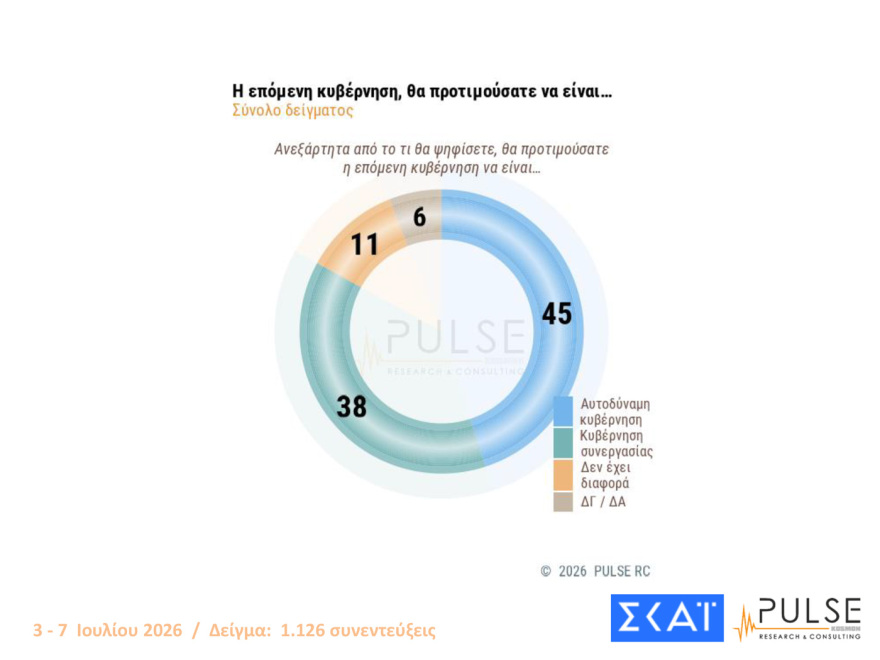 Pulse: Στο 30% ανέβηκε η ΝΔ, στο 17% η ΕΛΑΣ, ακούνητο στο 11,5% το ΠΑΣΟΚ, αυτοδύναμη κυβέρνηση θέλει το 45%