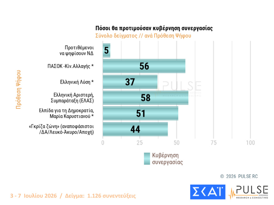 Pulse: Στο 30% ανέβηκε η ΝΔ, στο 17% η ΕΛΑΣ, ακούνητο στο 11,5% το ΠΑΣΟΚ, αυτοδύναμη κυβέρνηση θέλει το 45%