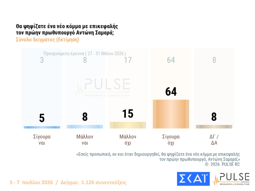 Pulse: Στο 30% ανέβηκε η ΝΔ, στο 17% η ΕΛΑΣ, ακούνητο στο 11,5% το ΠΑΣΟΚ, αυτοδύναμη κυβέρνηση θέλει το 45%