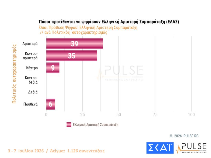 Pulse: Στο 30% ανέβηκε η ΝΔ, στο 17% η ΕΛΑΣ, ακούνητο στο 11,5% το ΠΑΣΟΚ, αυτοδύναμη κυβέρνηση θέλει το 45%