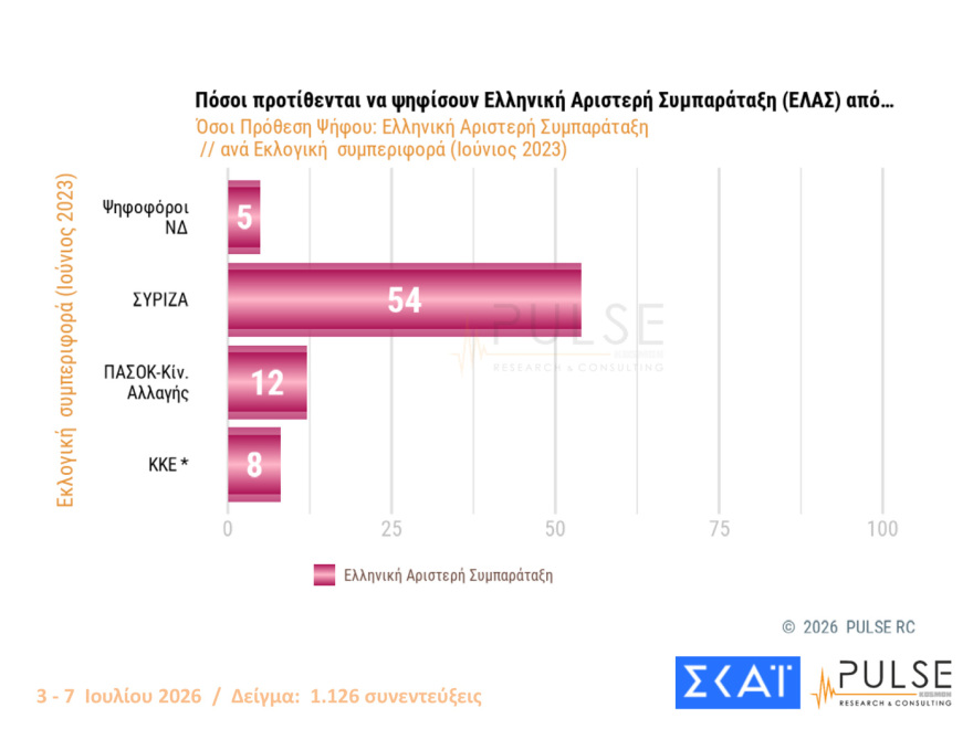 Pulse: Στο 30% ανέβηκε η ΝΔ, στο 17% η ΕΛΑΣ, ακούνητο στο 11,5% το ΠΑΣΟΚ, αυτοδύναμη κυβέρνηση θέλει το 45%