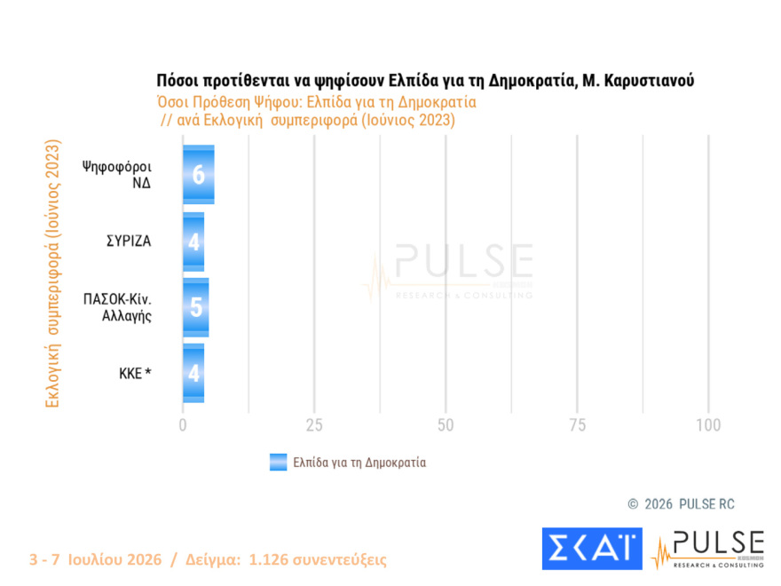 Pulse: Στο 30% ανέβηκε η ΝΔ, στο 17% η ΕΛΑΣ, ακούνητο στο 11,5% το ΠΑΣΟΚ, αυτοδύναμη κυβέρνηση θέλει το 45%