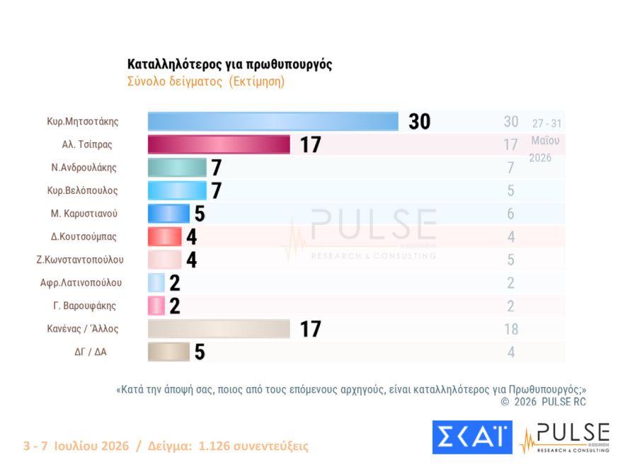 Pulse: Στο 30% ανέβηκε η ΝΔ, στο 17% η ΕΛΑΣ, ακούνητο στο 11,5% το ΠΑΣΟΚ, αυτοδύναμη κυβέρνηση θέλει το 45%