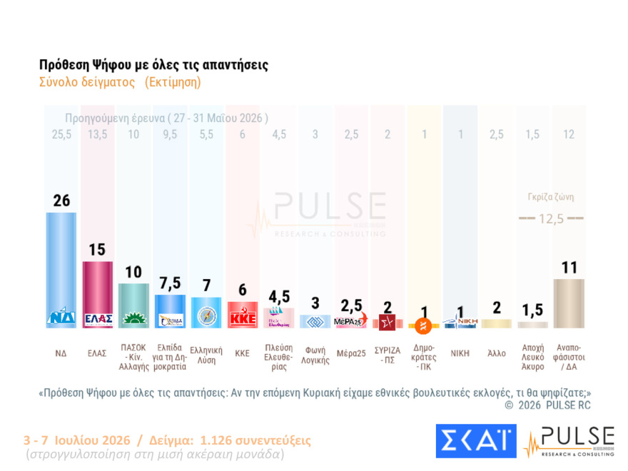 Pulse: Στο 30% ανέβηκε η ΝΔ, στο 17% η ΕΛΑΣ, ακούνητο στο 11,5% το ΠΑΣΟΚ, αυτοδύναμη κυβέρνηση θέλει το 45%