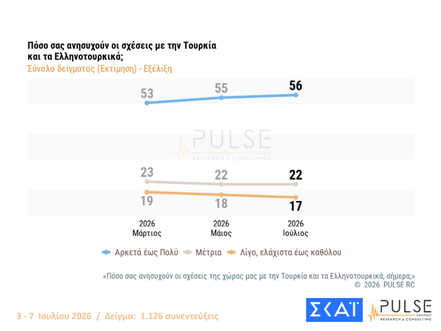 Pulse: Στο 30% ανέβηκε η ΝΔ, στο 17% η ΕΛΑΣ, ακούνητο στο 11,5% το ΠΑΣΟΚ, αυτοδύναμη κυβέρνηση θέλει το 45%