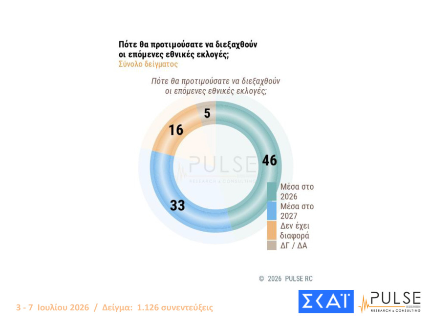 Pulse: Στο 30% ανέβηκε η ΝΔ, στο 17% η ΕΛΑΣ, ακούνητο στο 11,5% το ΠΑΣΟΚ, αυτοδύναμη κυβέρνηση θέλει το 45%