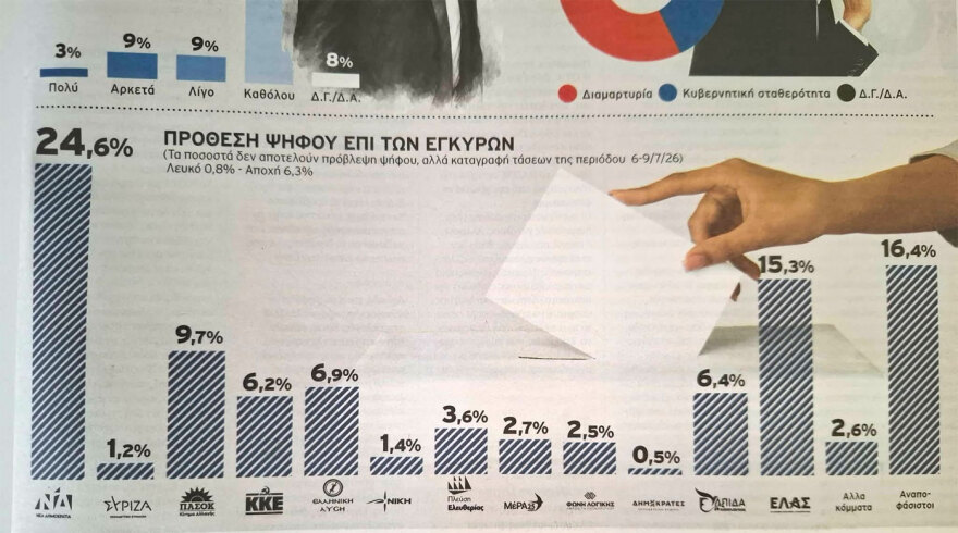 Δημοσκόπηση Alco: Άνοδος για ΝΔ με 24,6% και ΕΛΑΣ με 15,3%, πτώση για το τρίτο ΠΑΣΟΚ στο 9,7%