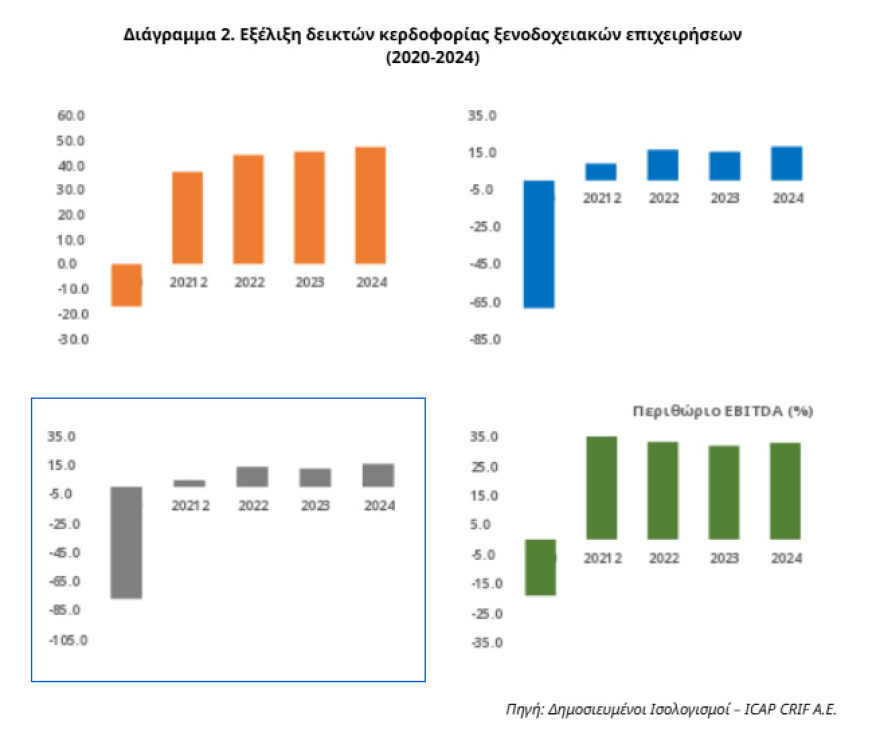 Κλαδική Μελέτη ICAP CRIF:Αύξηση 21% κατέγραψε η ξενοδοχειακή αγορά την τελευταία 5ετία.
