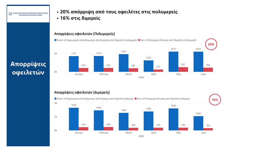 Ρυθμίσεις οφειλών: Πότε ανοίγουν οι 72 δόσεις, ο νέος εξωδικαστικός και η προστασία της κύριας κατοικίας