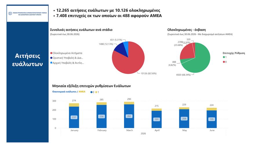 Ρυθμίσεις οφειλών: Πότε ανοίγουν οι 72 δόσεις, ο νέος εξωδικαστικός και η προστασία της κύριας κατοικίας