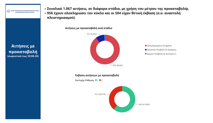 Ρυθμίσεις οφειλών: Πότε ανοίγουν οι 72 δόσεις, ο νέος εξωδικαστικός και η προστασία της κύριας κατοικίας