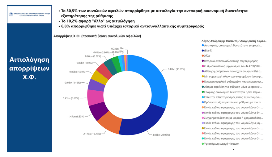 Ρυθμίσεις οφειλών: Πότε ανοίγουν οι 72 δόσεις, ο νέος εξωδικαστικός και η προστασία της κύριας κατοικίας