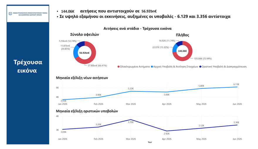 Ρυθμίσεις οφειλών: Πότε ανοίγουν οι 72 δόσεις, ο νέος εξωδικαστικός και η προστασία της κύριας κατοικίας