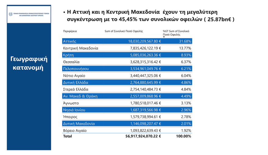 Ρυθμίσεις οφειλών: Πότε ανοίγουν οι 72 δόσεις, ο νέος εξωδικαστικός και η προστασία της κύριας κατοικίας