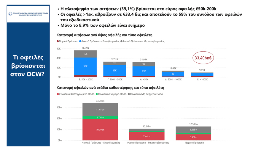 Ρυθμίσεις οφειλών: Πότε ανοίγουν οι 72 δόσεις, ο νέος εξωδικαστικός και η προστασία της κύριας κατοικίας
