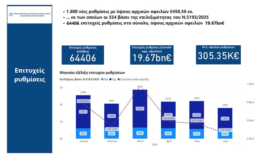 Ρυθμίσεις οφειλών: Πότε ανοίγουν οι 72 δόσεις, ο νέος εξωδικαστικός και η προστασία της κύριας κατοικίας
