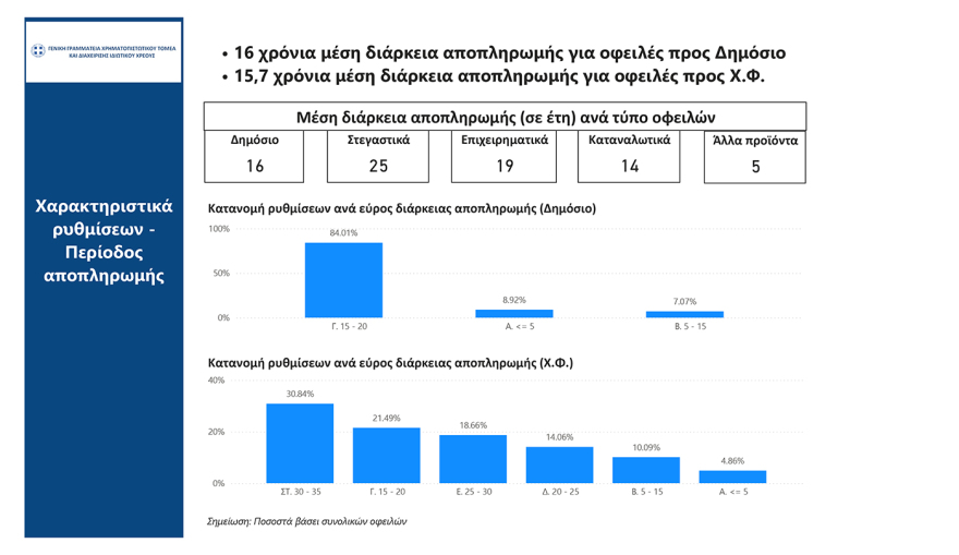 Ρυθμίσεις οφειλών: Πότε ανοίγουν οι 72 δόσεις, ο νέος εξωδικαστικός και η προστασία της κύριας κατοικίας