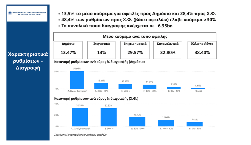 Ρυθμίσεις οφειλών: Πότε ανοίγουν οι 72 δόσεις, ο νέος εξωδικαστικός και η προστασία της κύριας κατοικίας