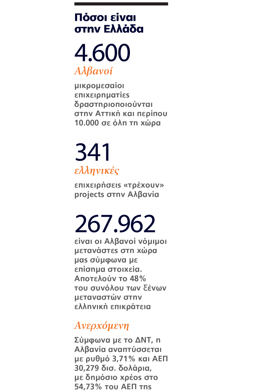 Από τους... τουρίστες, στους επενδυτές: 10.000 αλβανικές επιχειρήσεις στην Ελλάδα