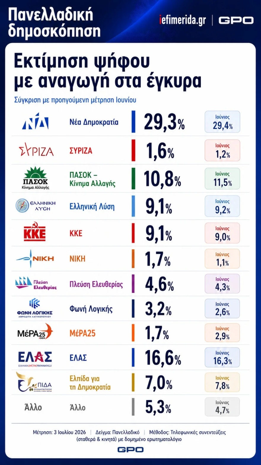 Δημοσκόπηση GPO: Πρώτη η ΝΔ με 29,3%, δεύτερη η ΕΛΑΣ με 16,6%, τρίτο το ΠΑΣΟΚ στο 10,8%