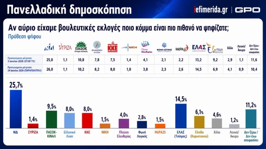 Δημοσκόπηση GPO: Πρώτη η ΝΔ με 29,3%, δεύτερη η ΕΛΑΣ με 16,6%, τρίτο το ΠΑΣΟΚ στο 10,8%