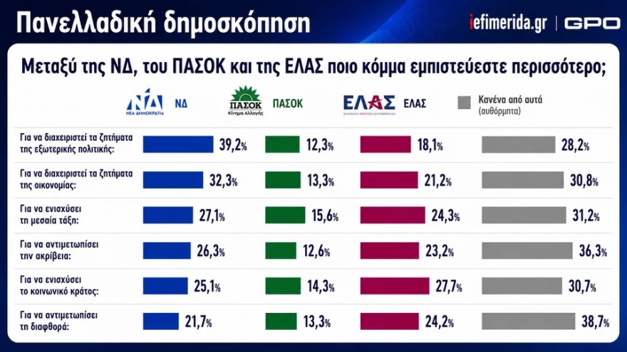 Δημοσκόπηση GPO: Πρώτη η ΝΔ με 29,3%, δεύτερη η ΕΛΑΣ με 16,6%, τρίτο το ΠΑΣΟΚ στο 10,8%