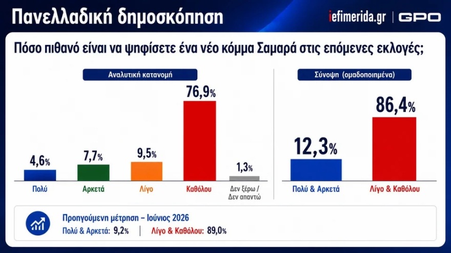 Δημοσκόπηση GPO: Πρώτη η ΝΔ με 29,3%, δεύτερη η ΕΛΑΣ με 16,6%, τρίτο το ΠΑΣΟΚ στο 10,8%