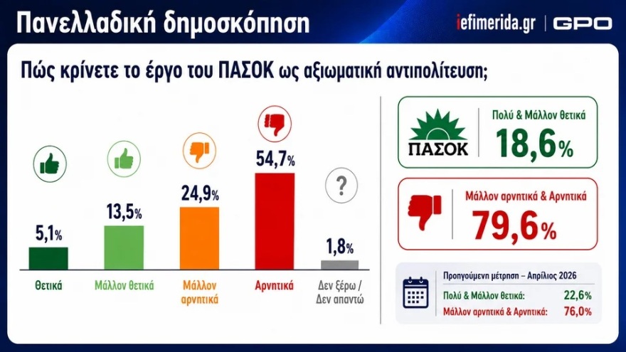 Δημοσκόπηση GPO: Πρώτη η ΝΔ με 29,3%, δεύτερη η ΕΛΑΣ με 16,6%, τρίτο το ΠΑΣΟΚ στο 10,8%
