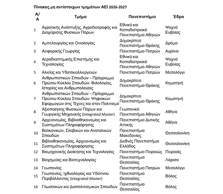 Οδηγός για τις μετεγγραφές φοιτητών 2026-2027