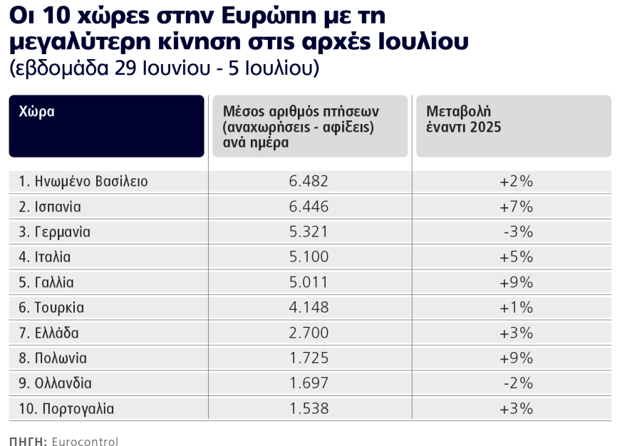 Ταλαιπωρία στα αεροδρόμια: Οι 2.700 πτήσεις την ημέρα και οι αιτίες για τις καθυστερήσεις