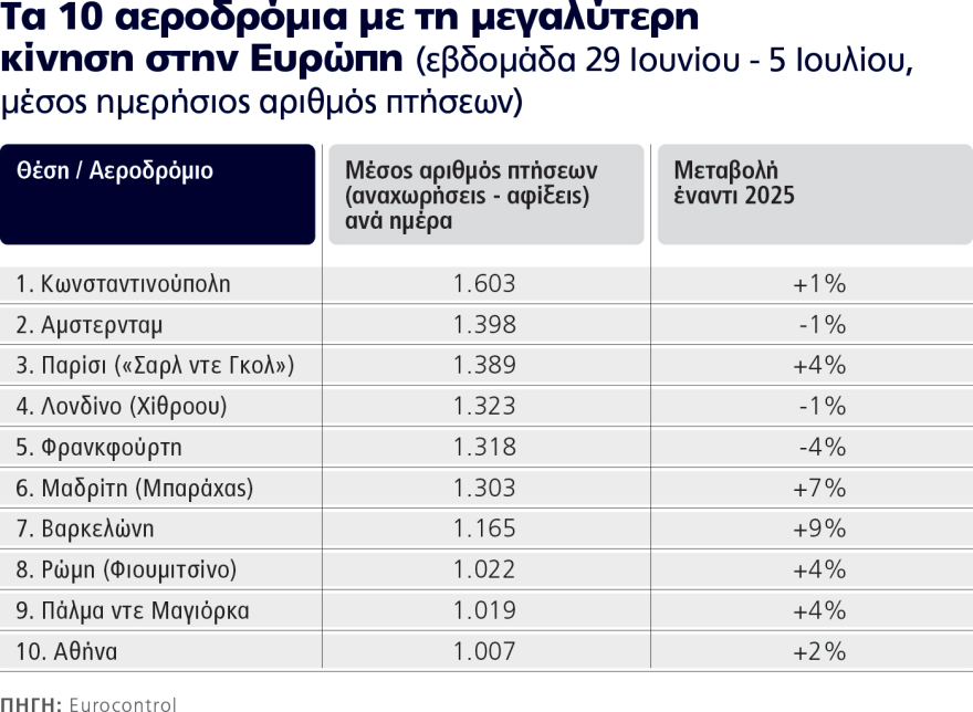 Ταλαιπωρία στα αεροδρόμια: Οι 2.700 πτήσεις την ημέρα και οι αιτίες για τις καθυστερήσεις