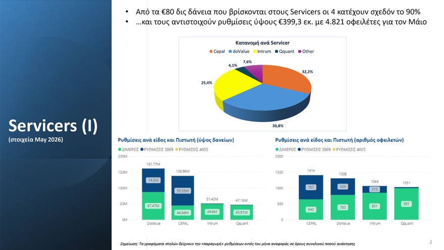 Ρυθμίσεις οφειλών: Πότε ανοίγουν οι 72 δόσεις, ο νέος εξωδικαστικός και η προστασία της κύριας κατοικίας