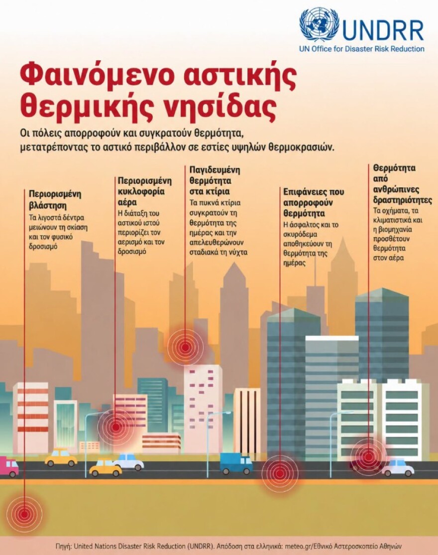 Έρχεται ο πρώτος καύσωνας του καλοκαιριού με θερμοκρασίες έως 42 βαθμούς, γιατί οι πόλεις μετατρέπονται σε «θερμικές παγίδες»